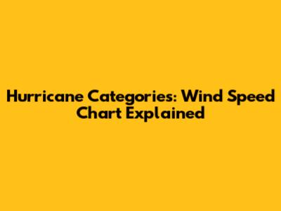 Hurricane Categories: Wind Speed Chart Explained